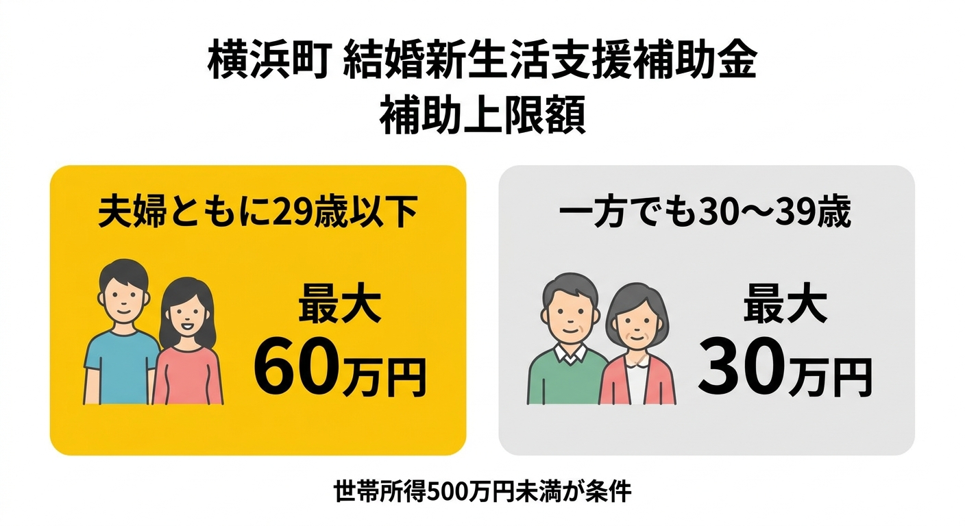 横浜町結婚新生活支援補助金の補助上限額比較