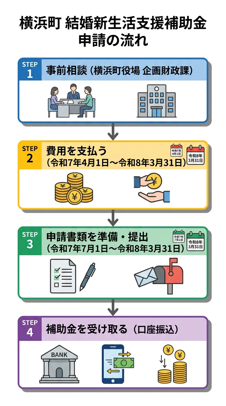 横浜町結婚新生活支援補助金の申請フロー