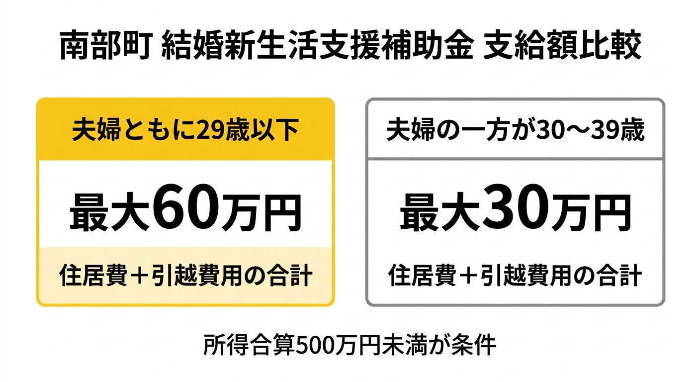 南部町 結婚新生活支援補助金 支給額比較