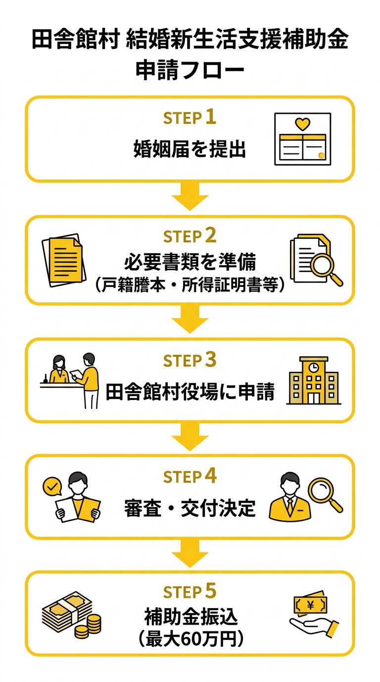 田舎館村 結婚新生活支援補助金 申請フロー