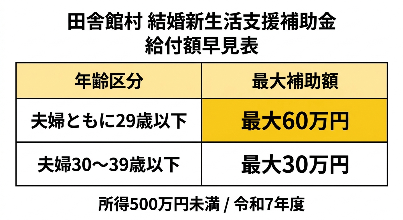 田舎館村 結婚新生活支援補助金 給付額早見表