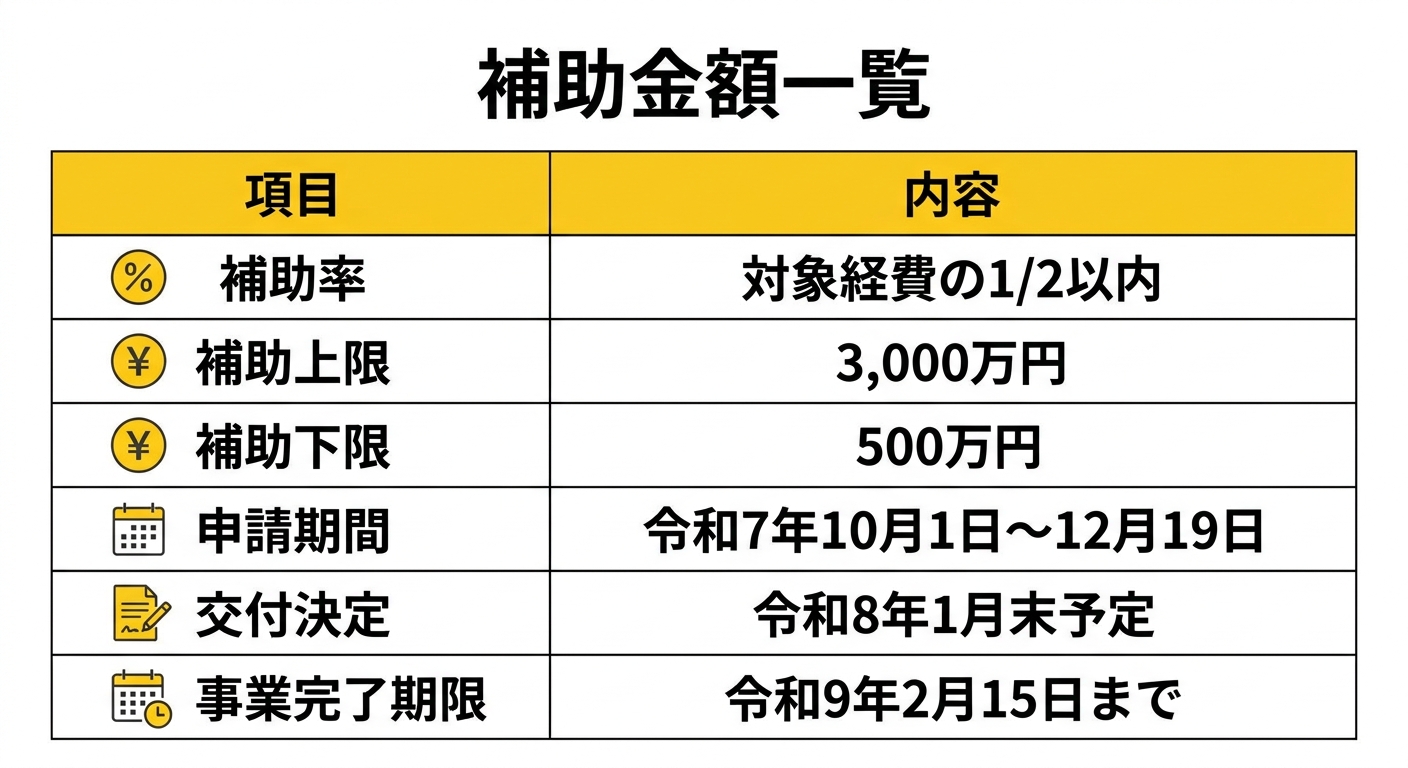 補助金額テーブル