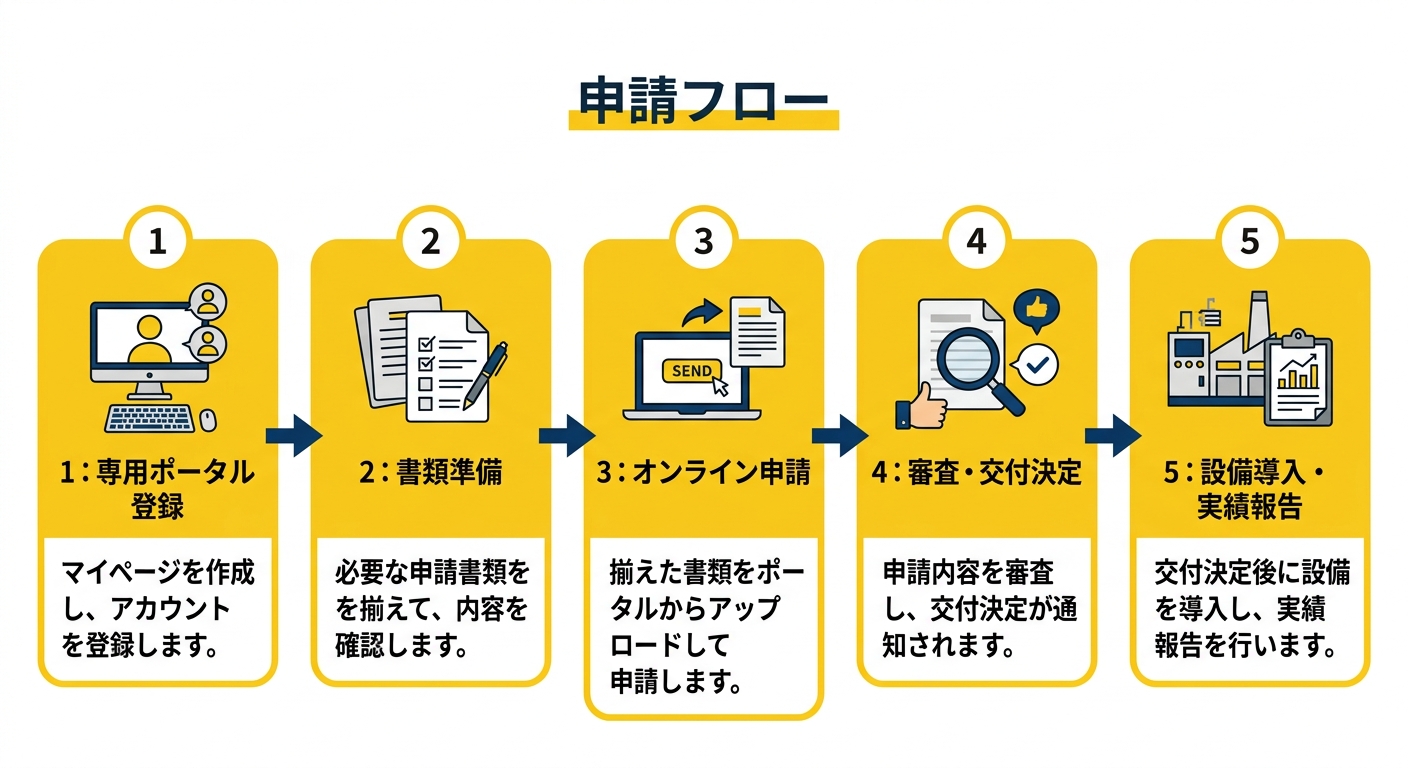 申請フロー図解