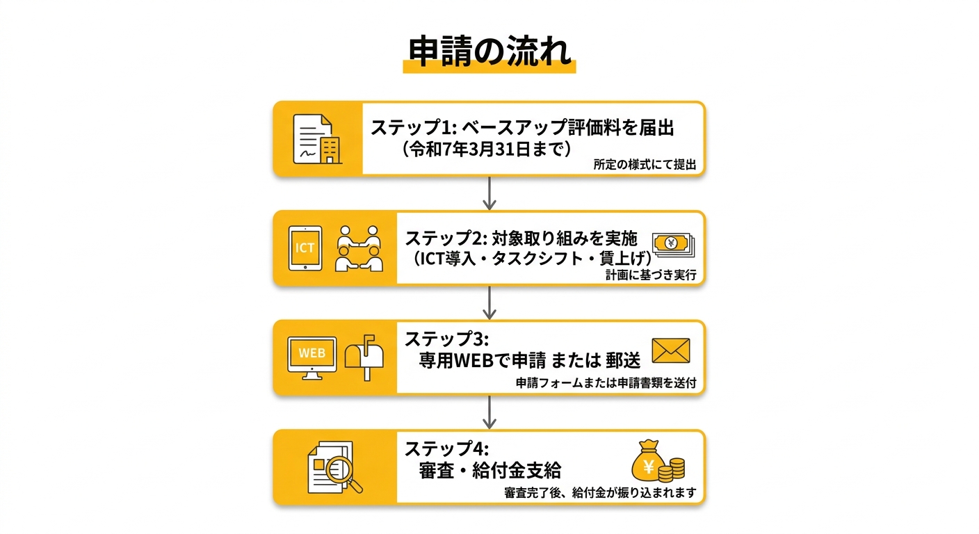 申請の流れ