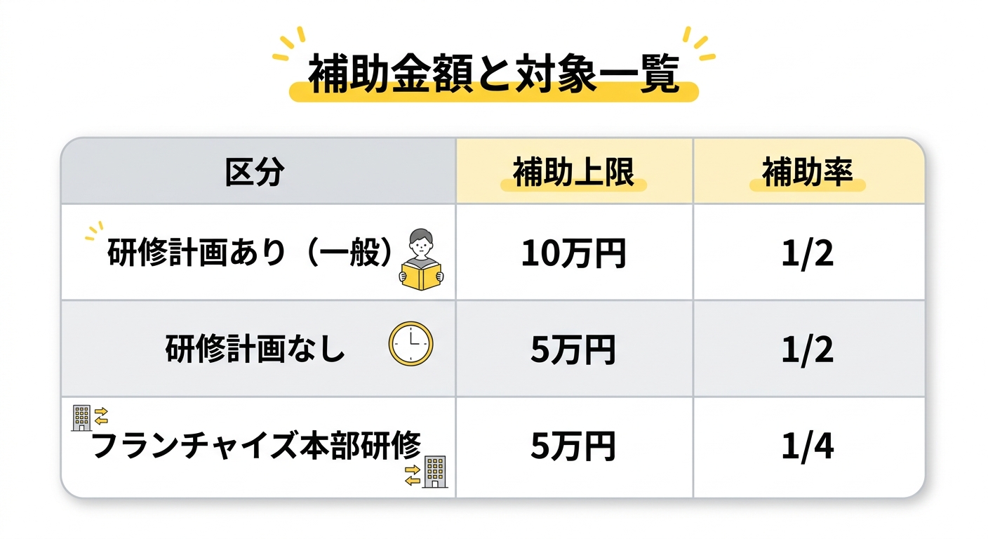 千葉市人材育成補助金 補助金額と対象一覧