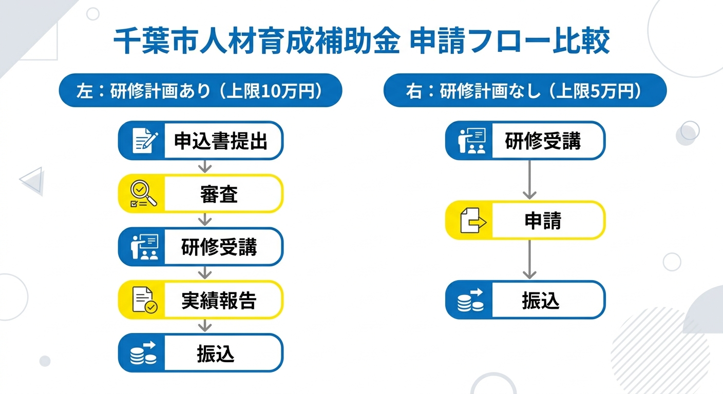 千葉市人材育成補助金 申請フロー比較