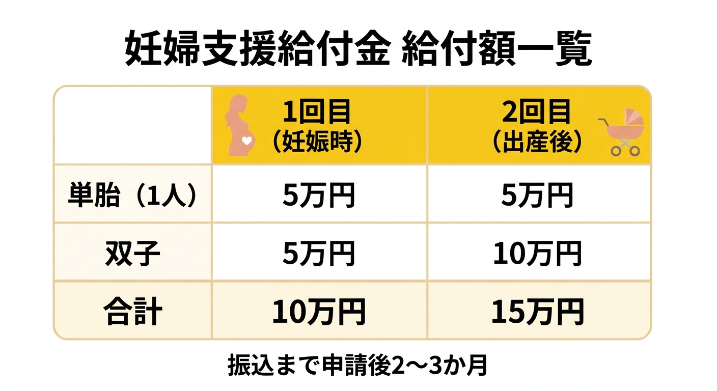 給付額比較表