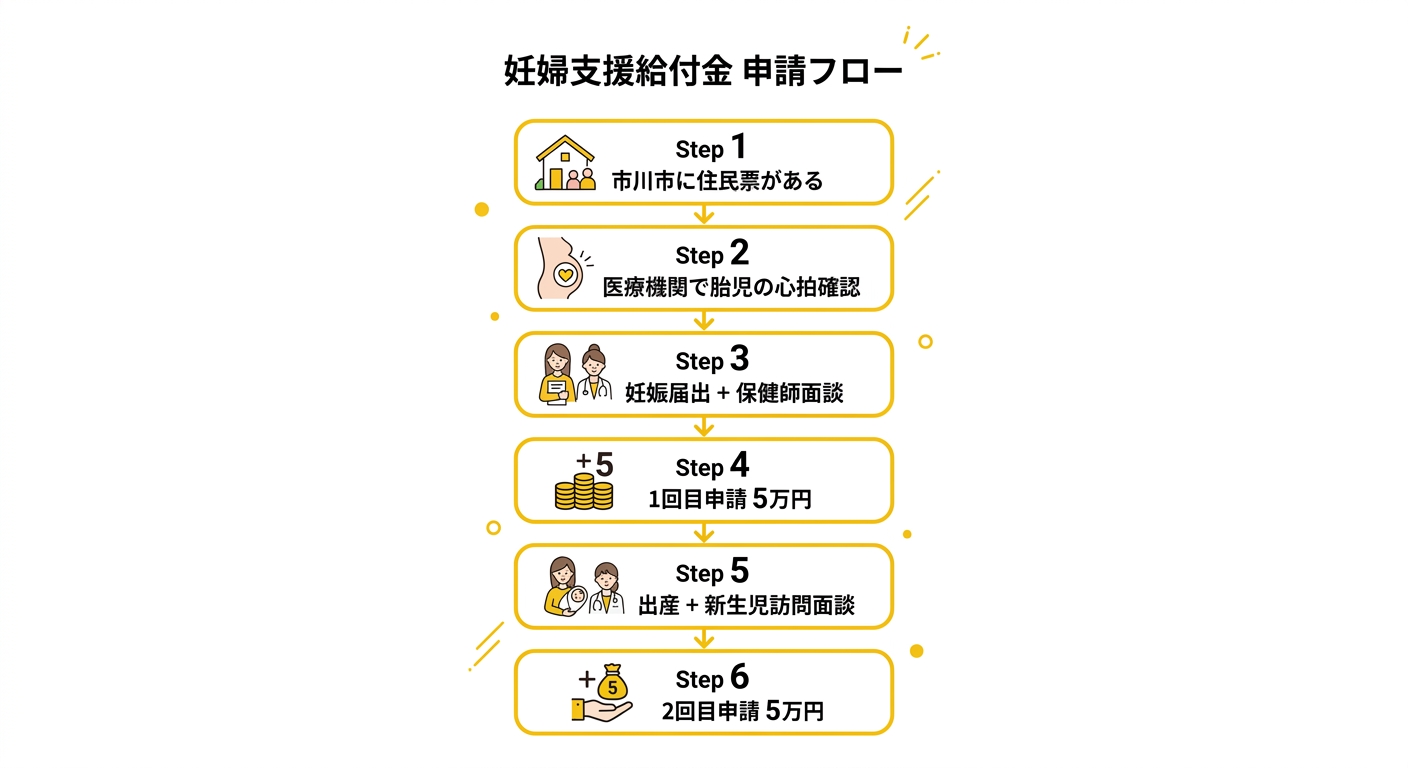 申請フローチャート