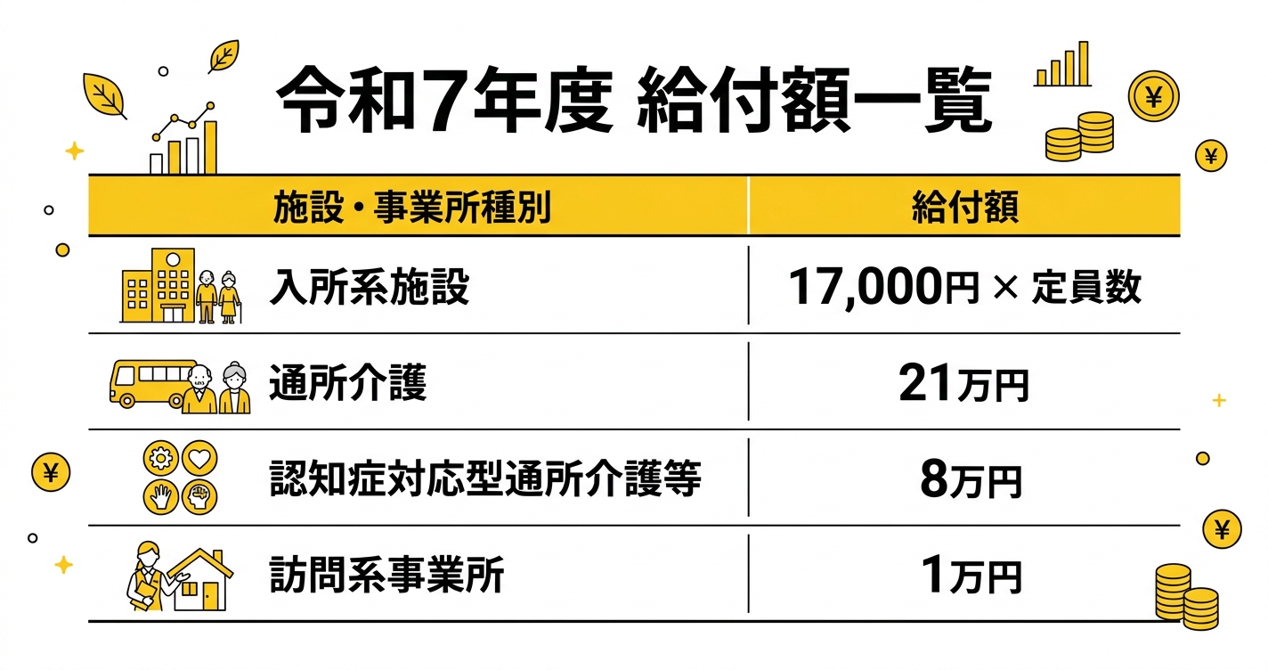 令和7年度 千葉県高齢者施設物価高騰対策支援金の給付額一覧表