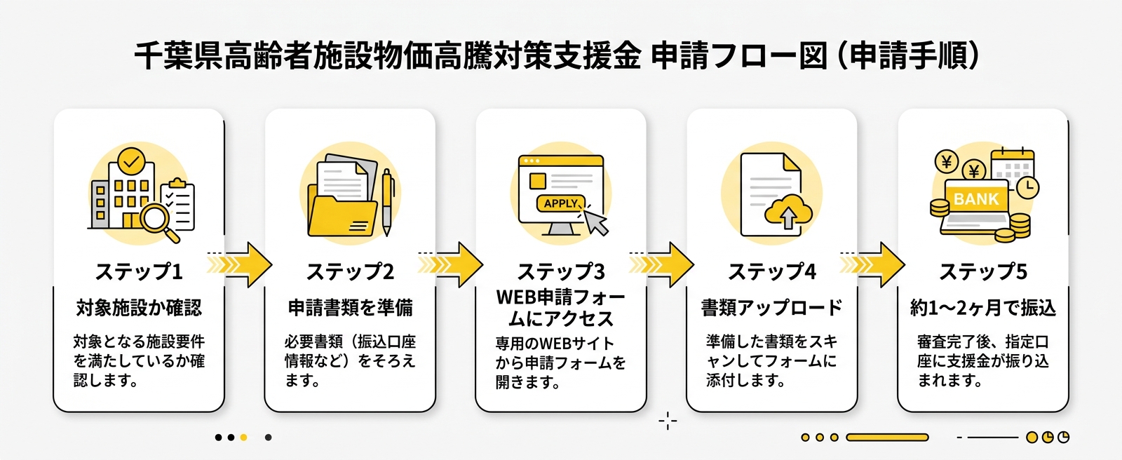 千葉県高齢者施設物価高騰対策支援金 申請フロー図