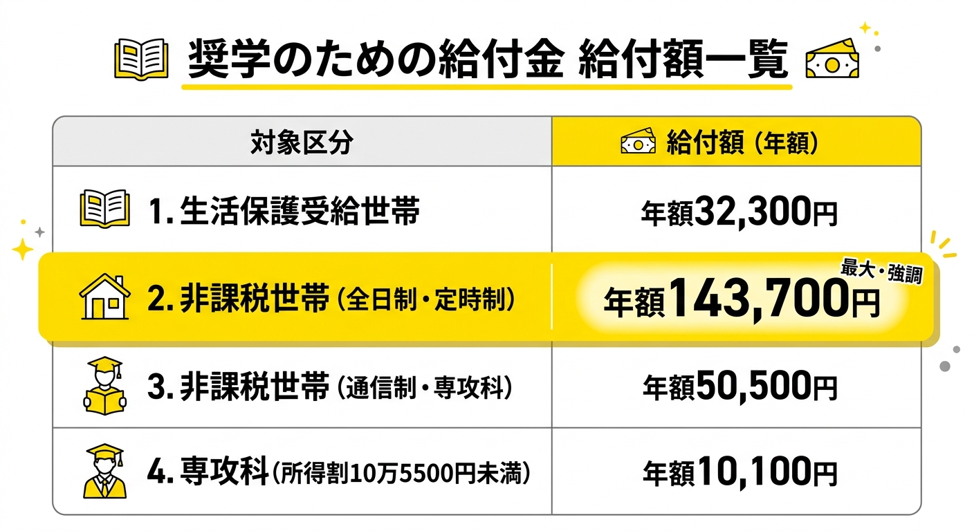 奨学のための給付金 給付額一覧表