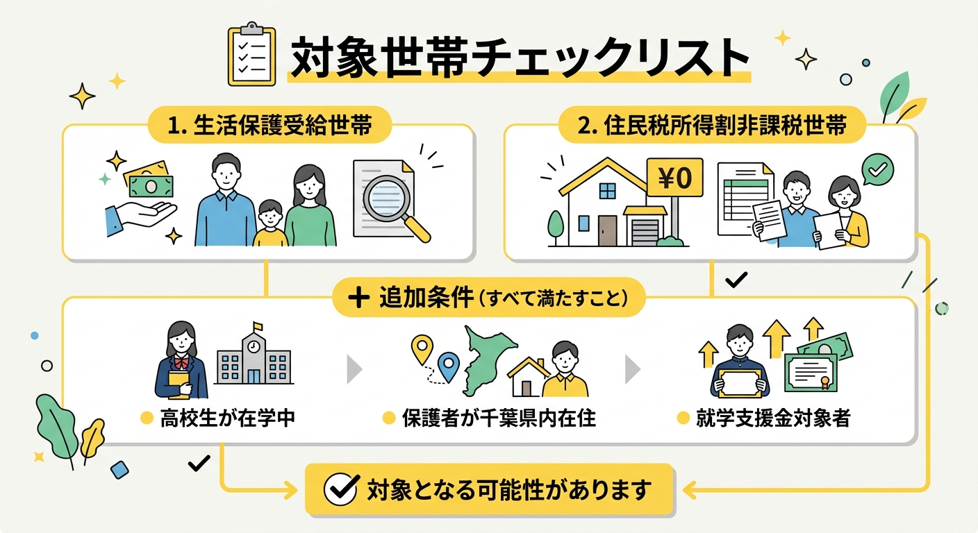 奨学のための給付金 対象世帯チェックリスト図解