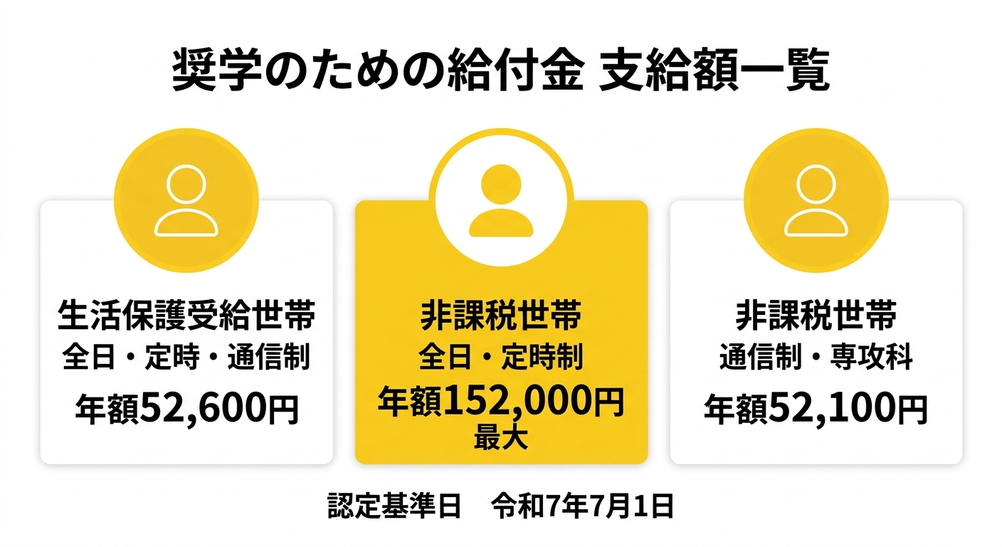 奨学のための給付金 支給額一覧