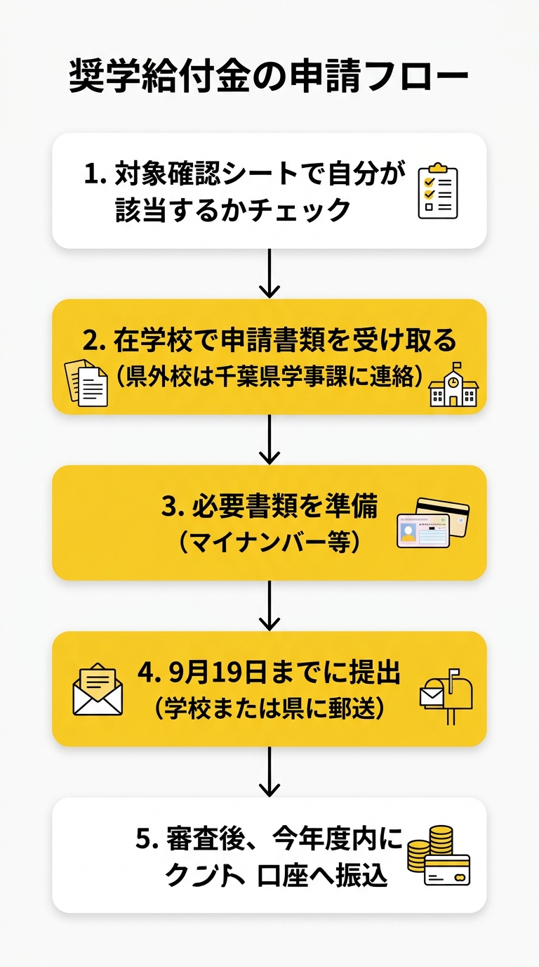 奨学給付金の申請フロー