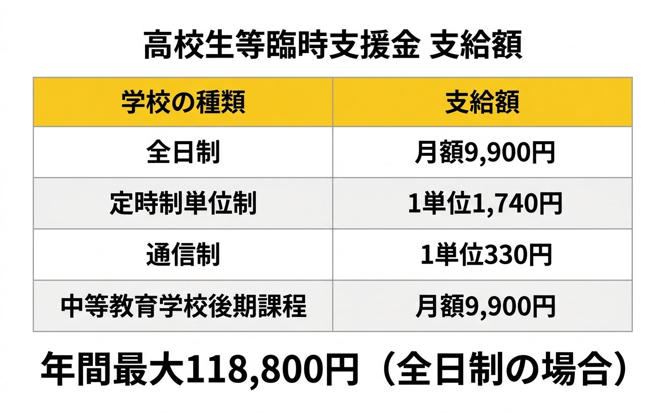 高校生等臨時支援金 支給額比較