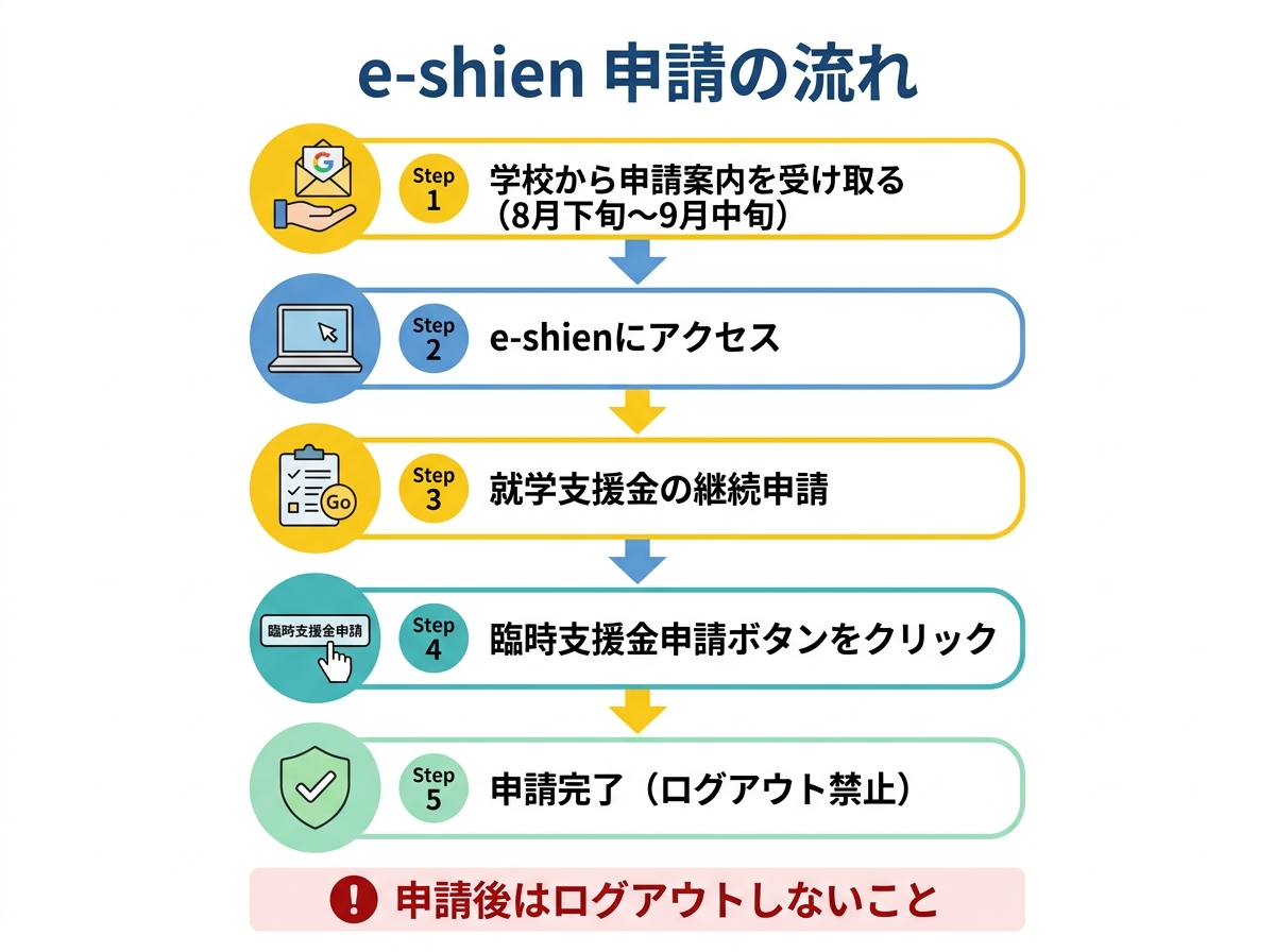 e-shien 申請の流れ