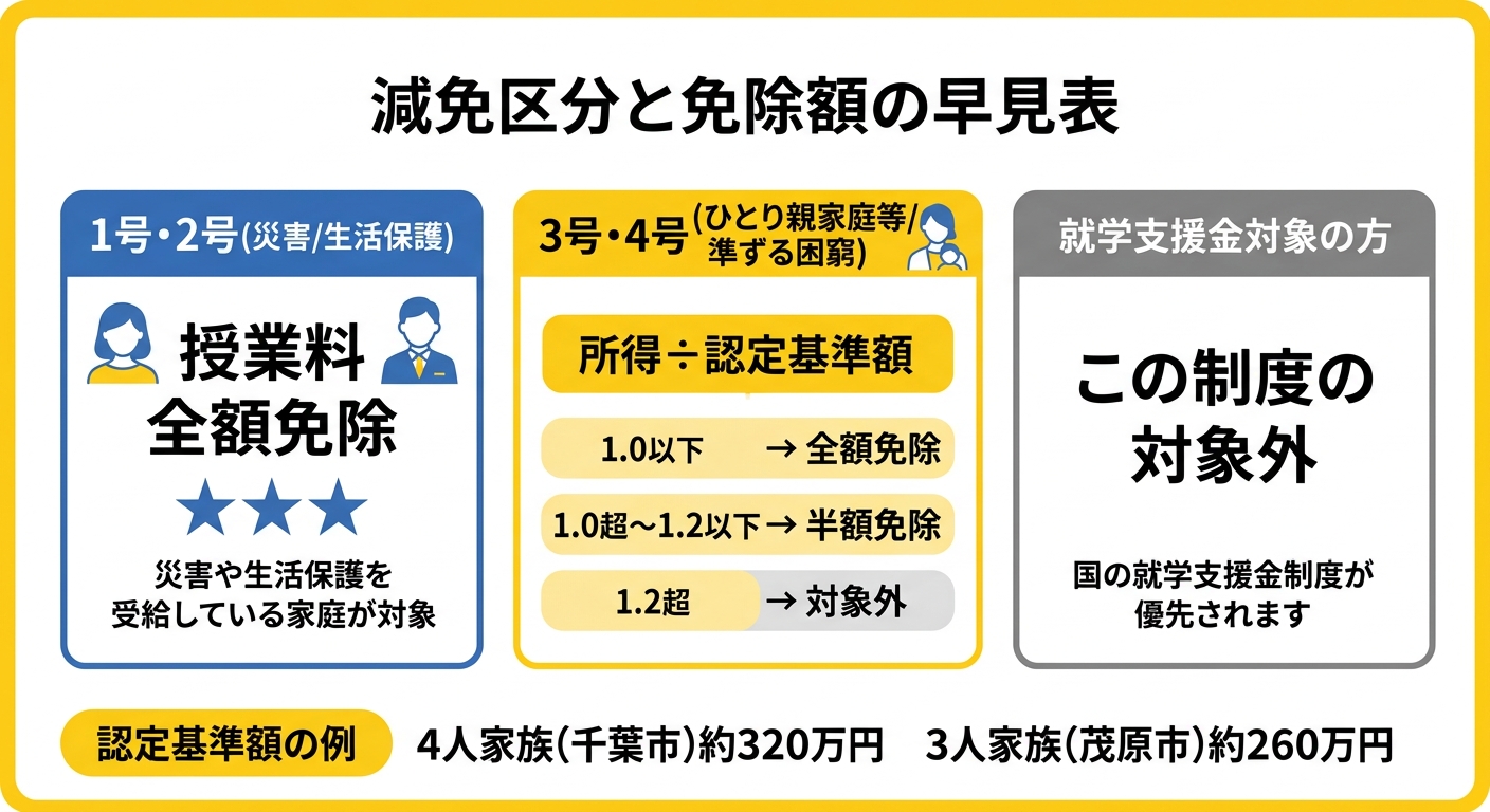 授業料減免額の早見表