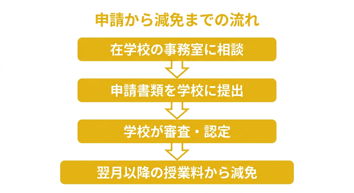 申請から減免までの流れを示すフロー図