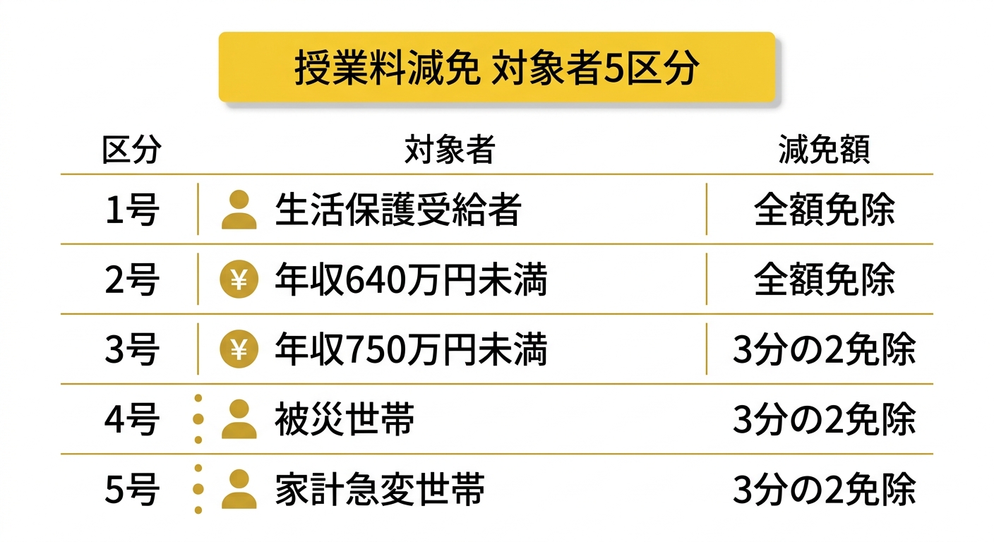 授業料減免 対象者5区分の一覧表