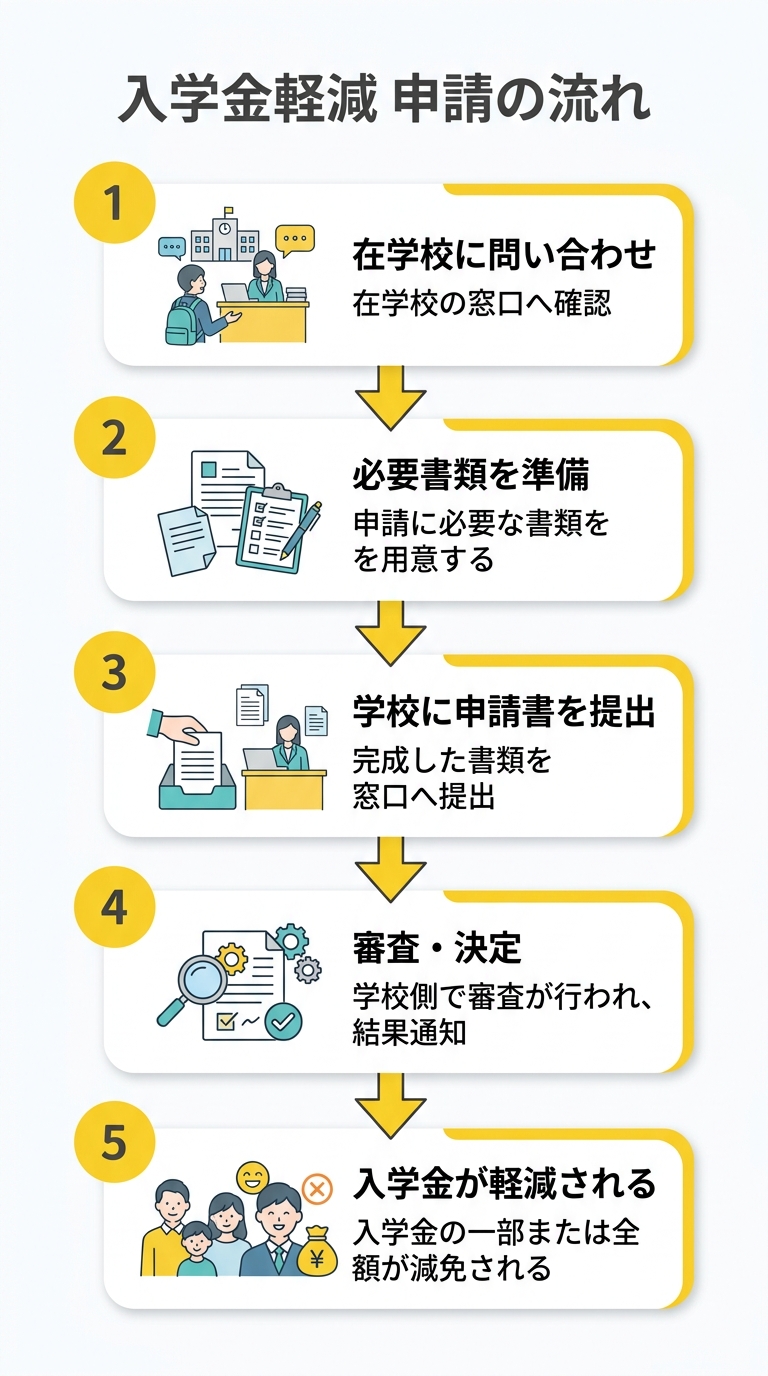 入学金軽減制度 申請の流れ — ステップバイステップ図解