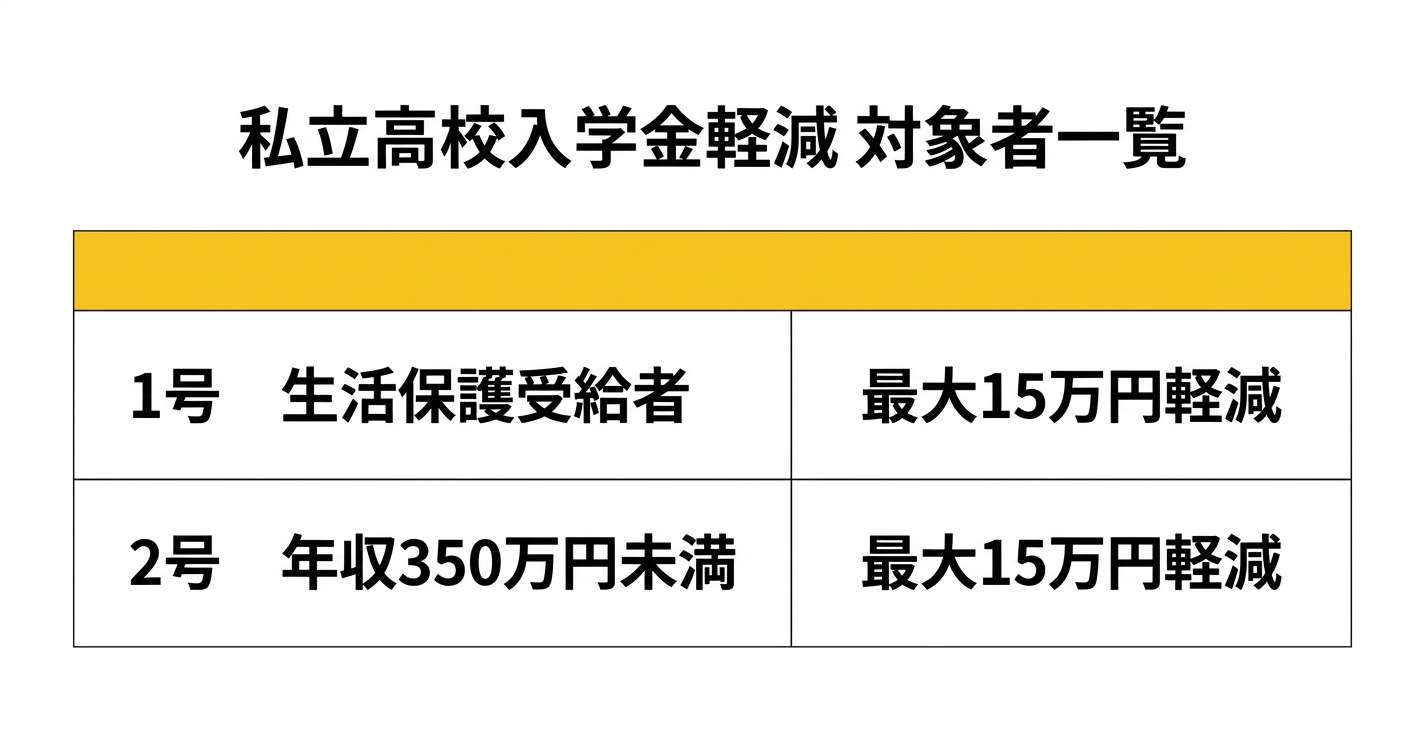 私立高校入学金軽減制度 対象者一覧 — 1号・2号の要件と軽減額