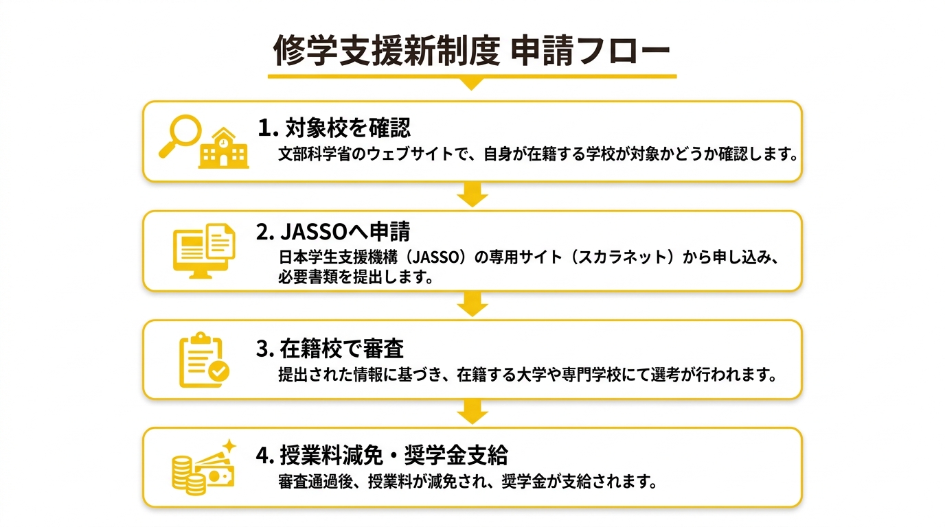 修学支援新制度 申請フロー図