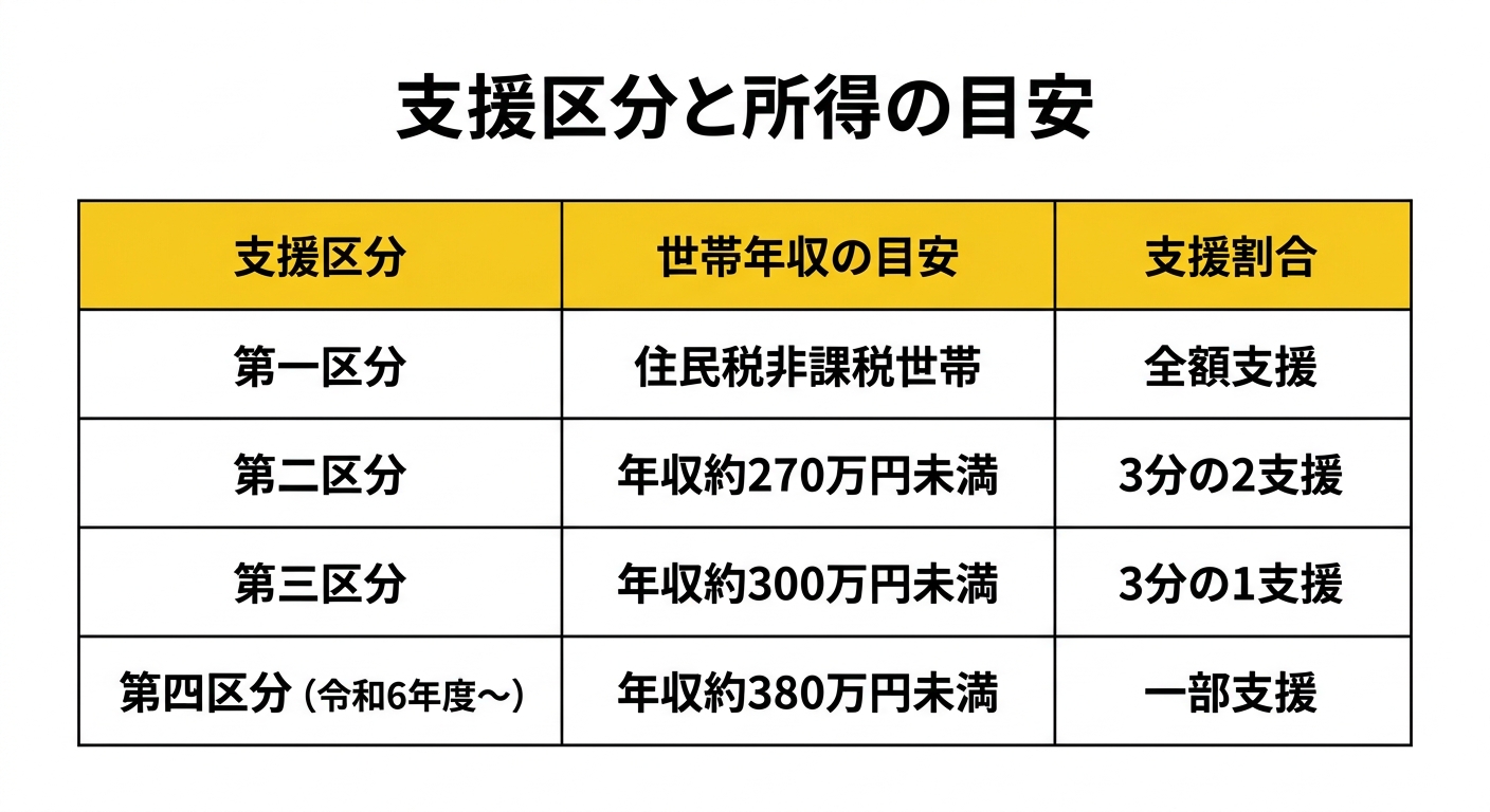 支援区分と所得の目安