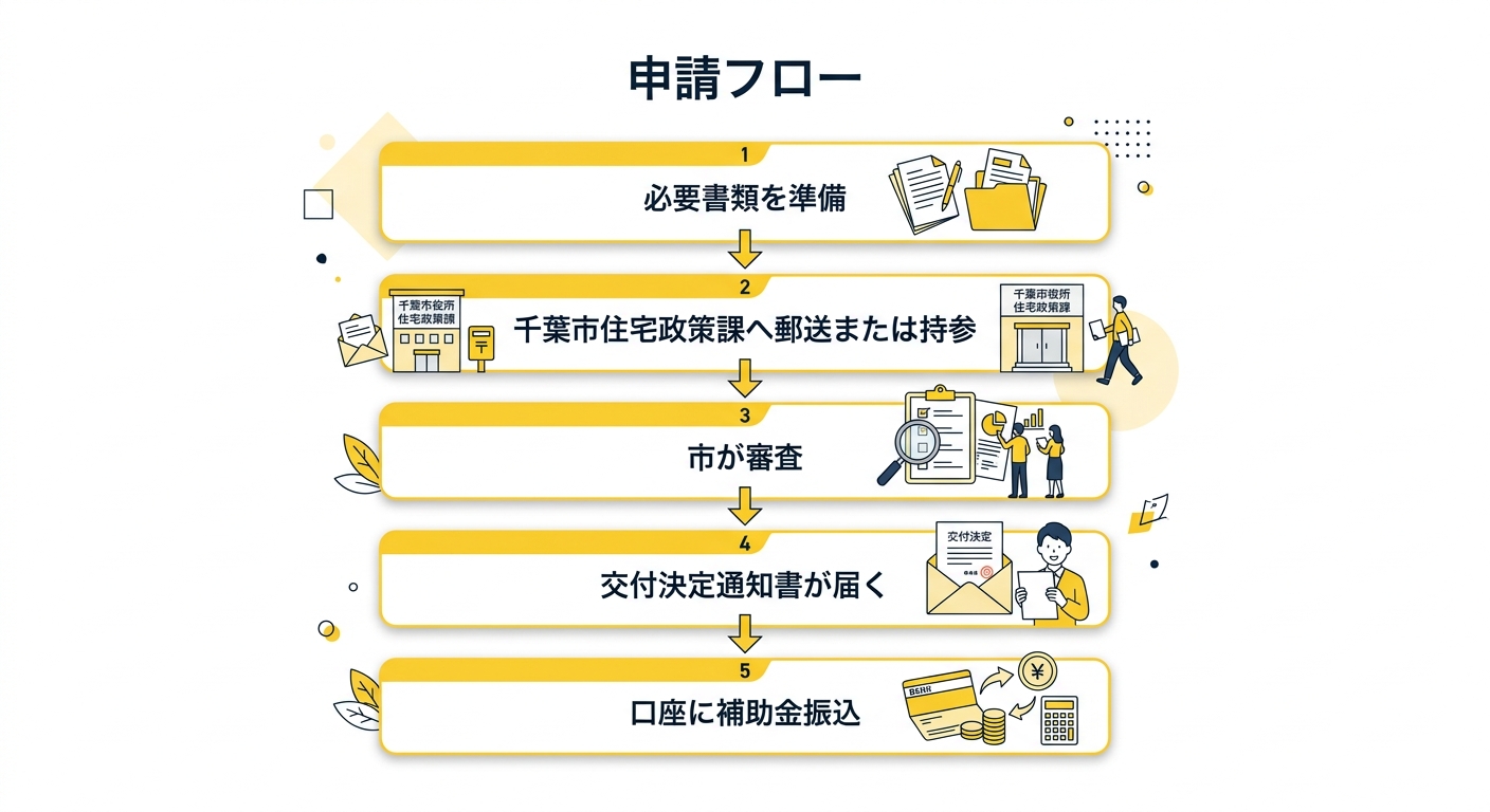 申請フロー 5ステップ