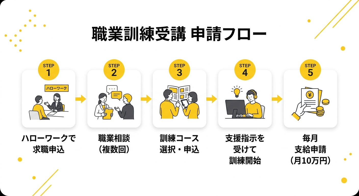 職業訓練受講 申請フロー