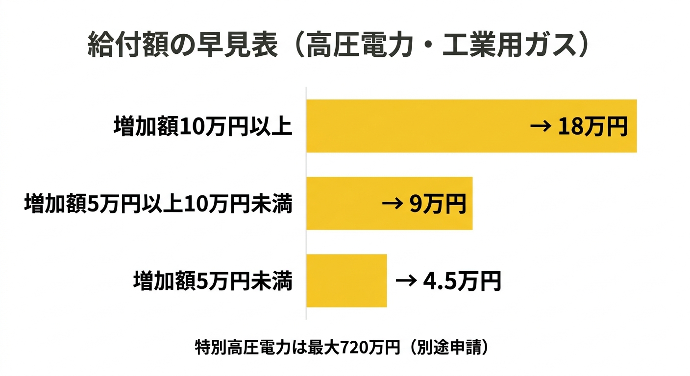 給付額の早見表（高圧電力・工業用ガス）