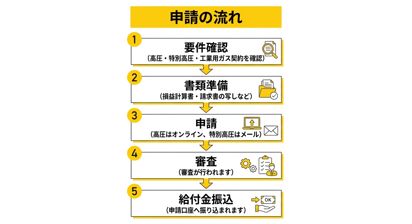 申請の流れ（フロー図）