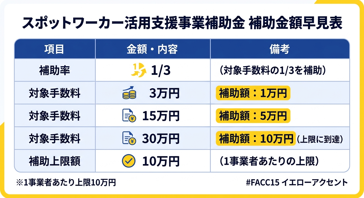 補助金額早見表 手数料金額別の補助金試算