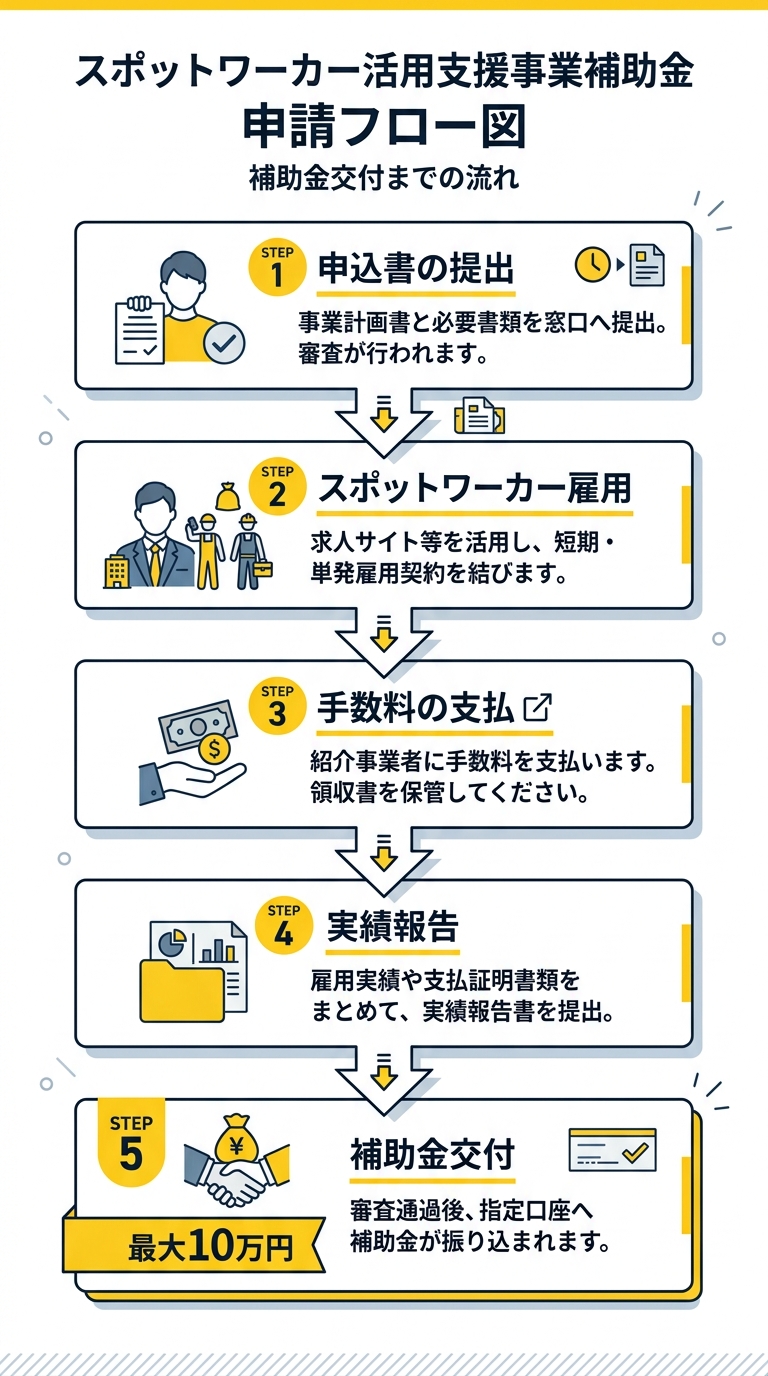 申請フロー図 スポットワーカー活用支援事業補助金の申請の流れ