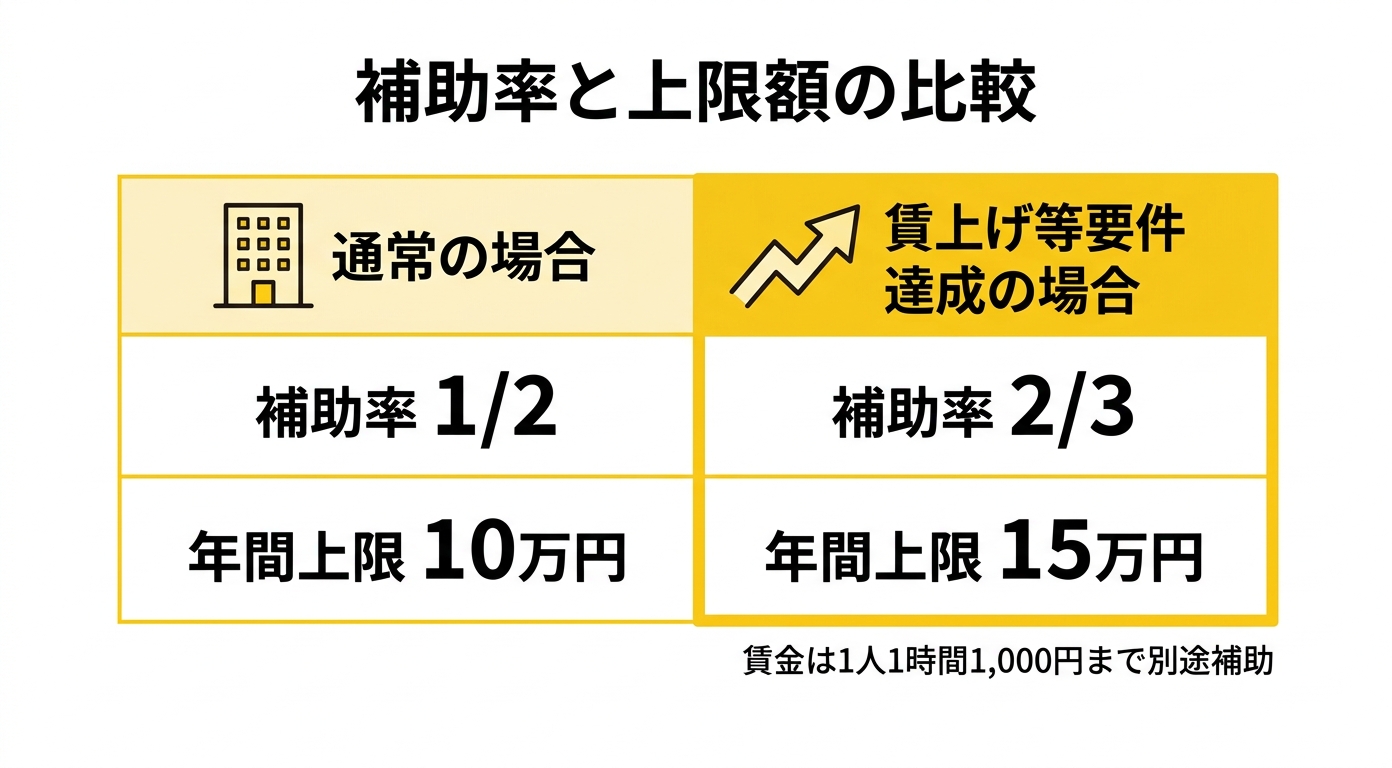 補助率と上限額の比較