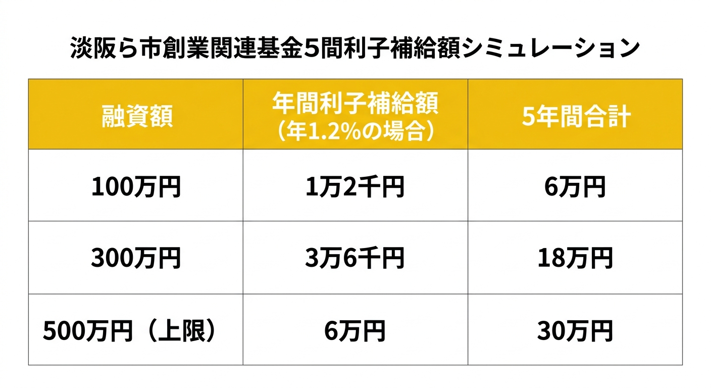給付額シミュレーション表