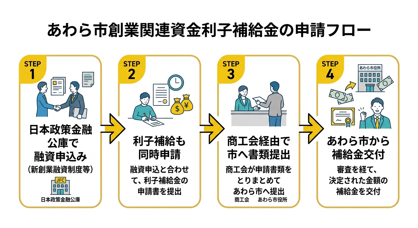申請フロー図