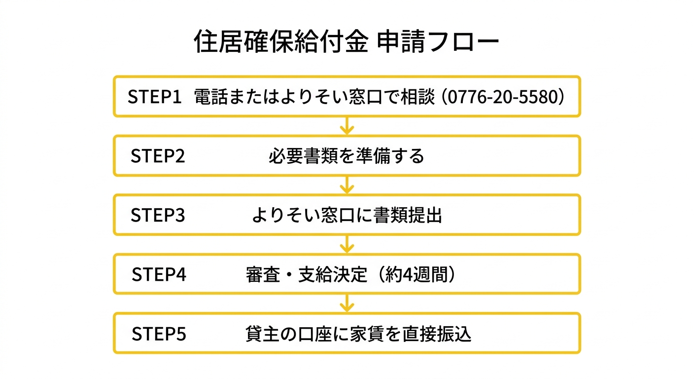 住居確保給付金 申請フロー