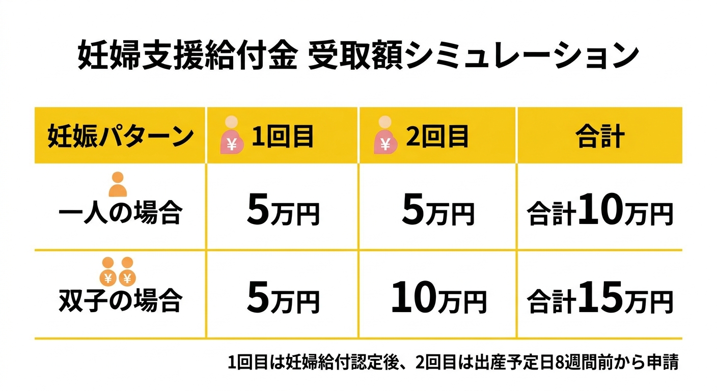 妊婦支援給付金 受取額シミュレーション