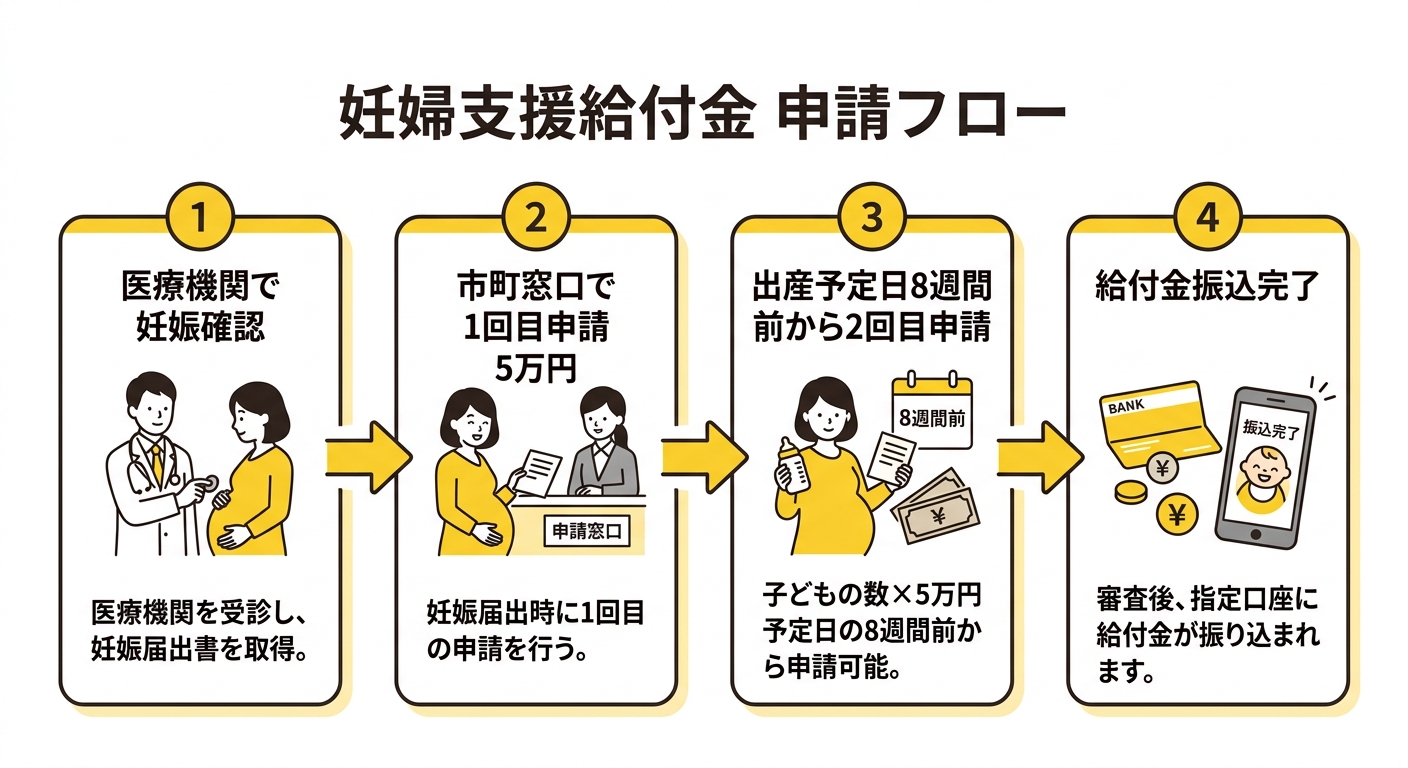 妊婦支援給付金 申請フロー