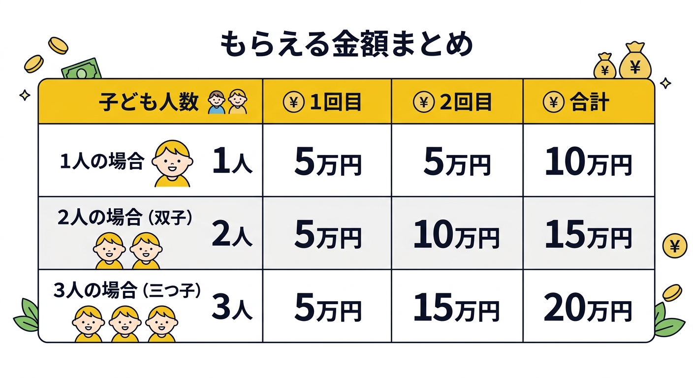 もらえる金額まとめ - 子ども人数別給付額