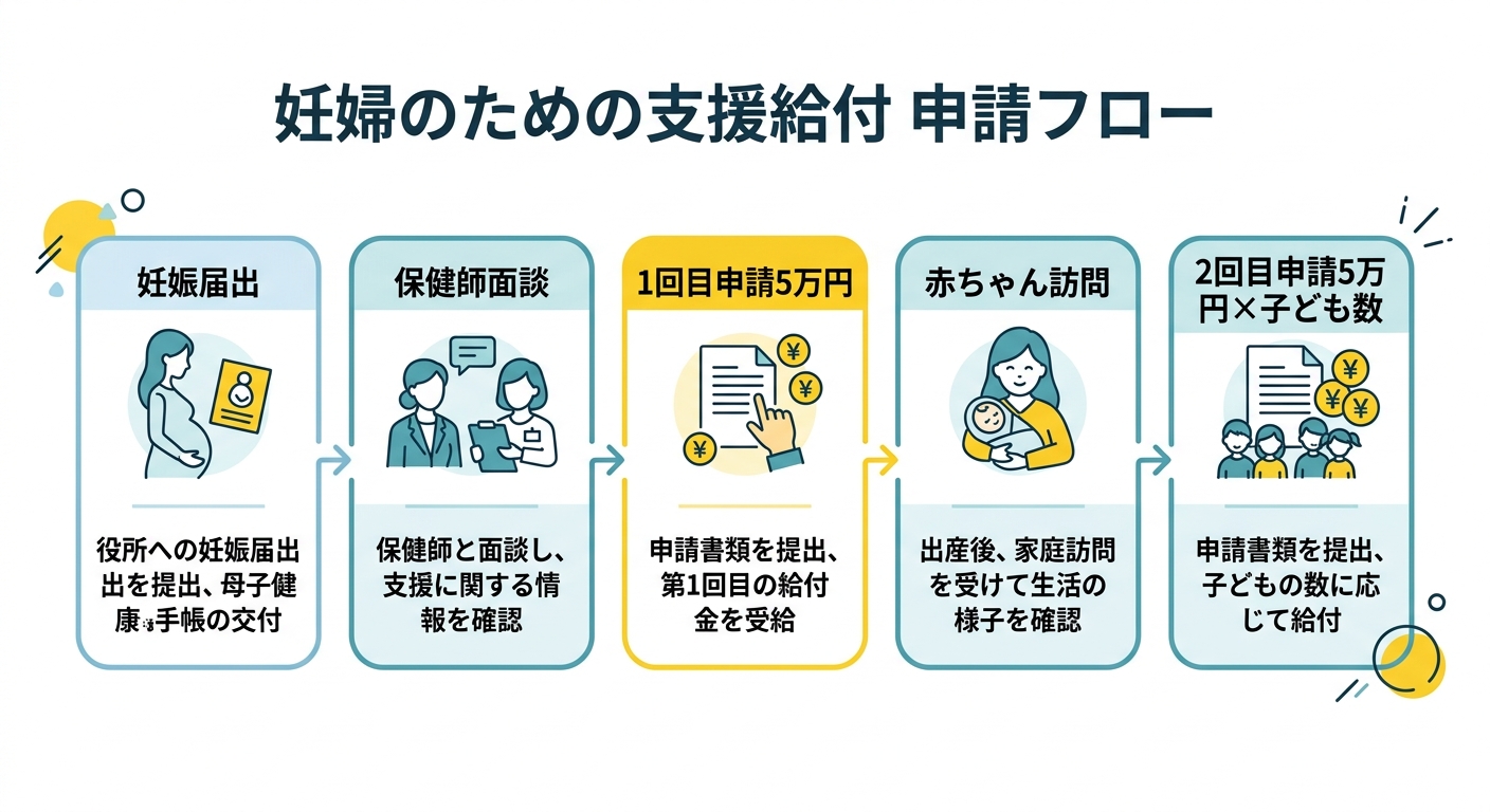 妊婦のための支援給付 申請フロー