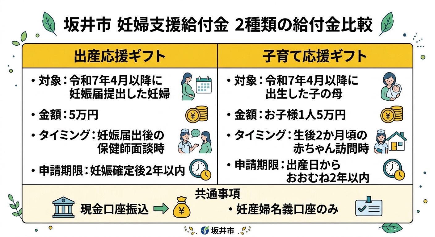 坂井市 妊婦支援給付金 2種類の給付金比較