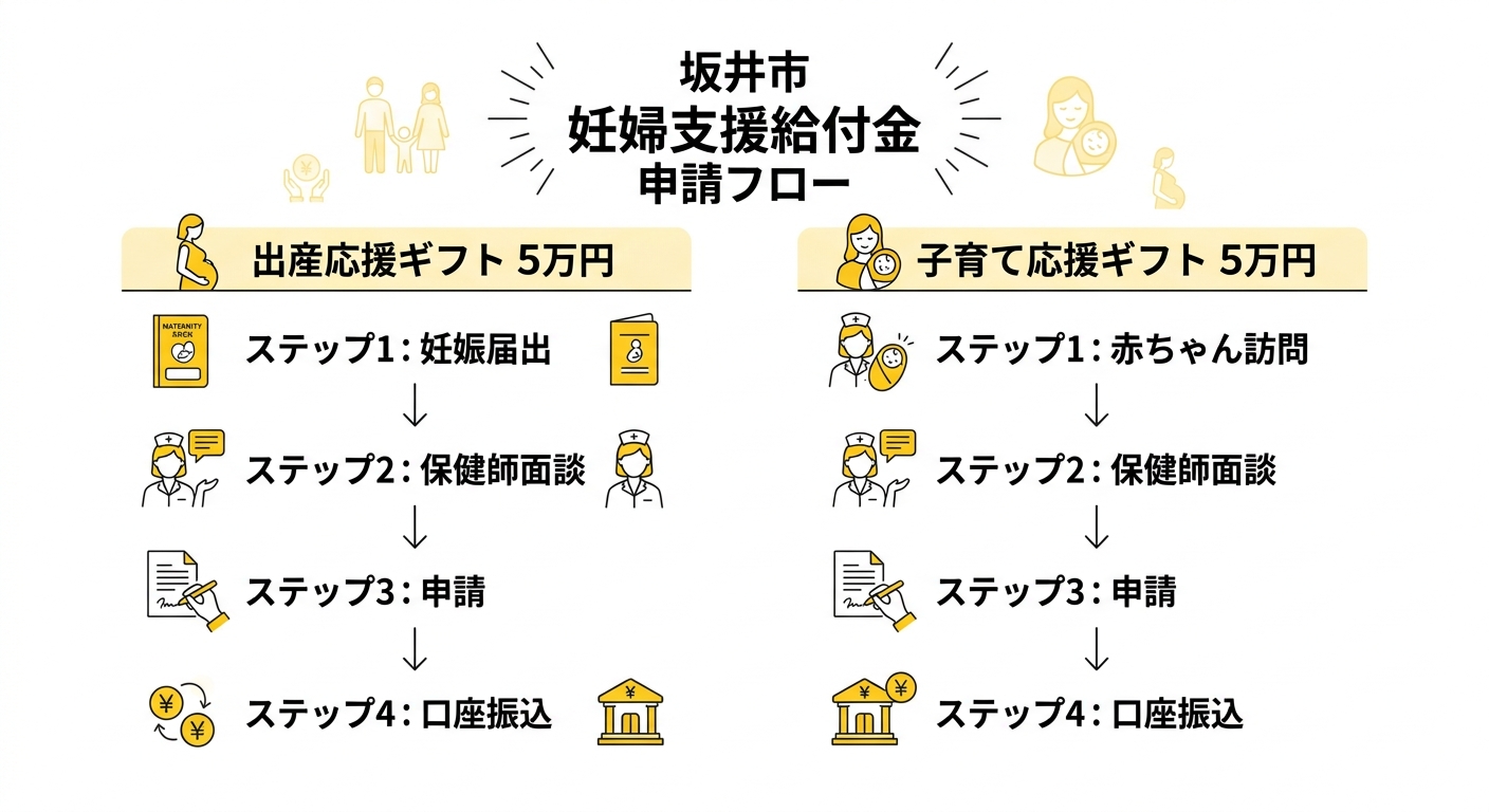 坂井市 妊婦支援給付金 申請フロー