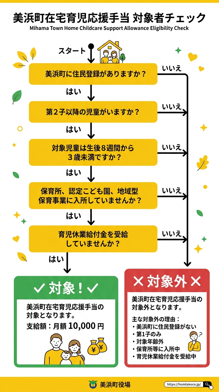 美浜町在宅育児応援手当 対象者チェックフローチャート