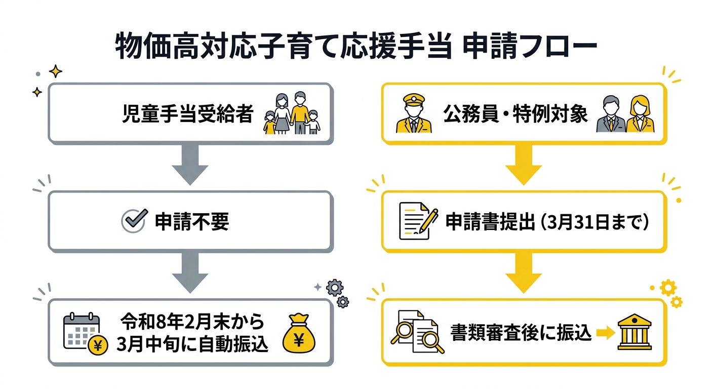 物価高対応子育て応援手当 申請フロー