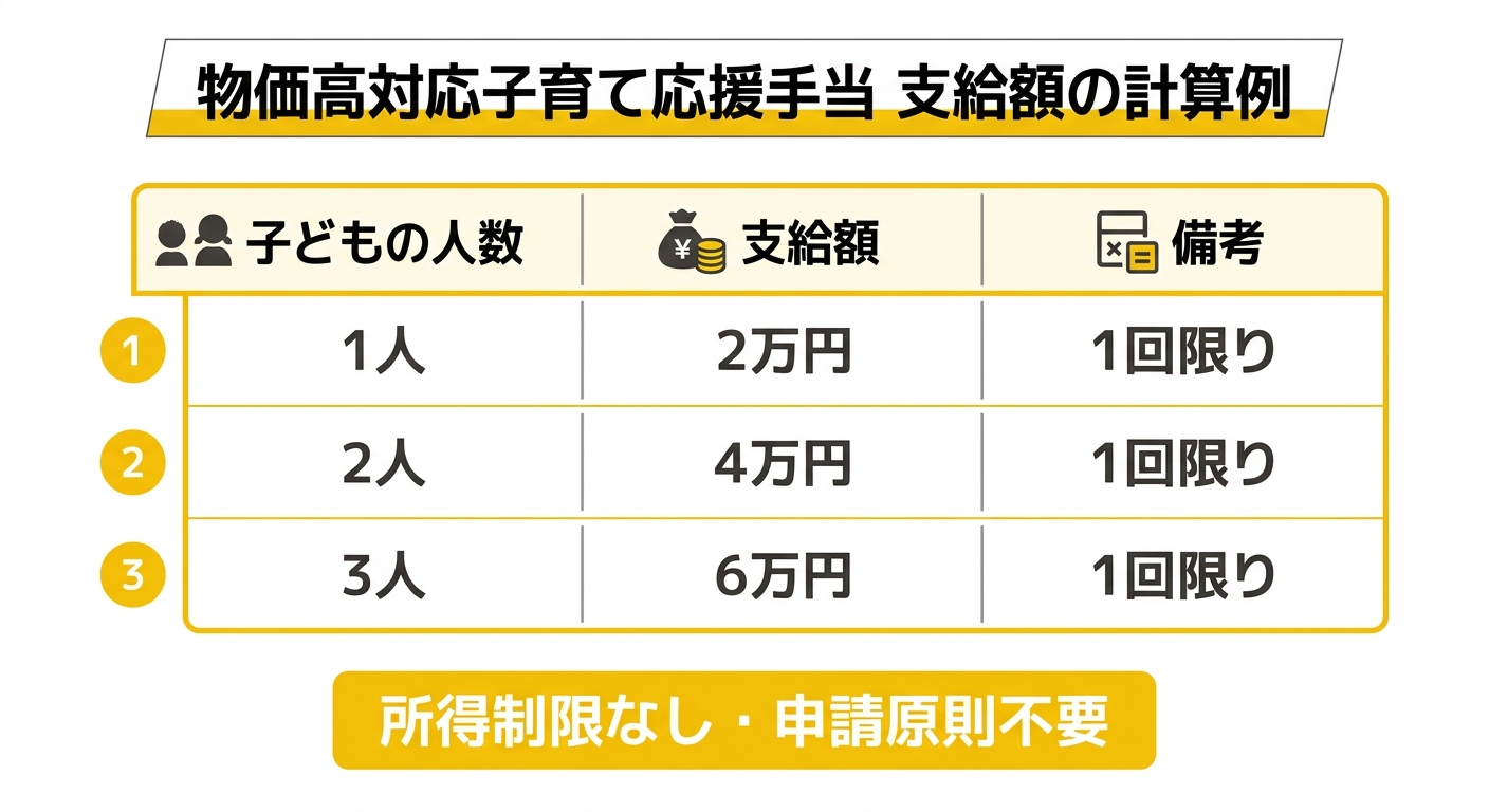 物価高対応子育て応援手当 支給額計算例