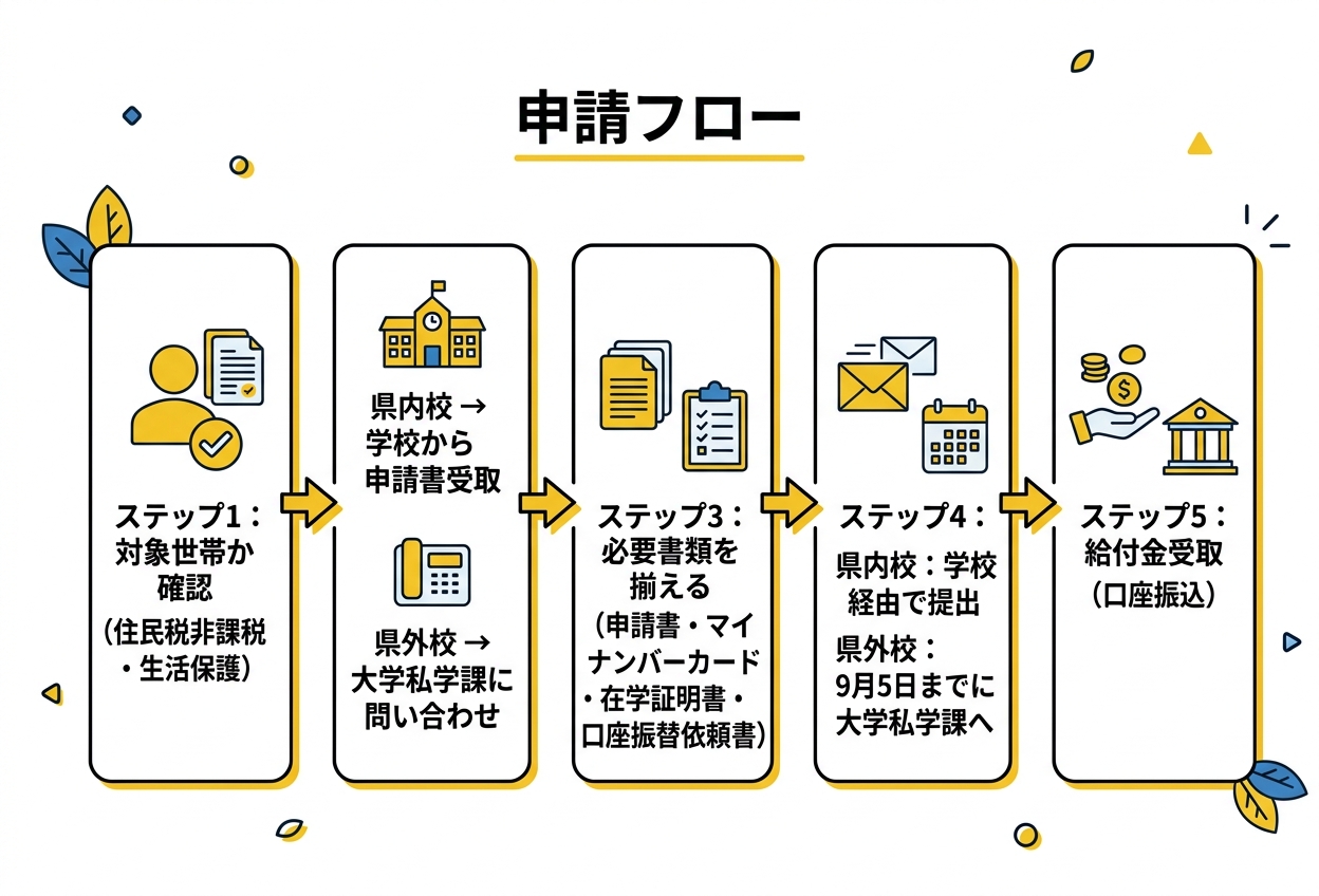 申請フロー