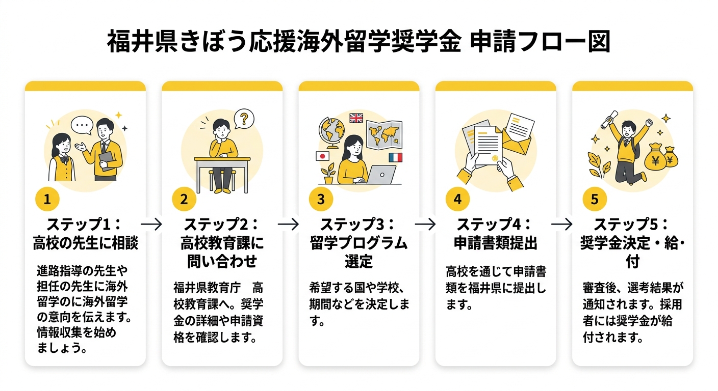 申請フロー図：福井県きぼう応援海外留学奨学金