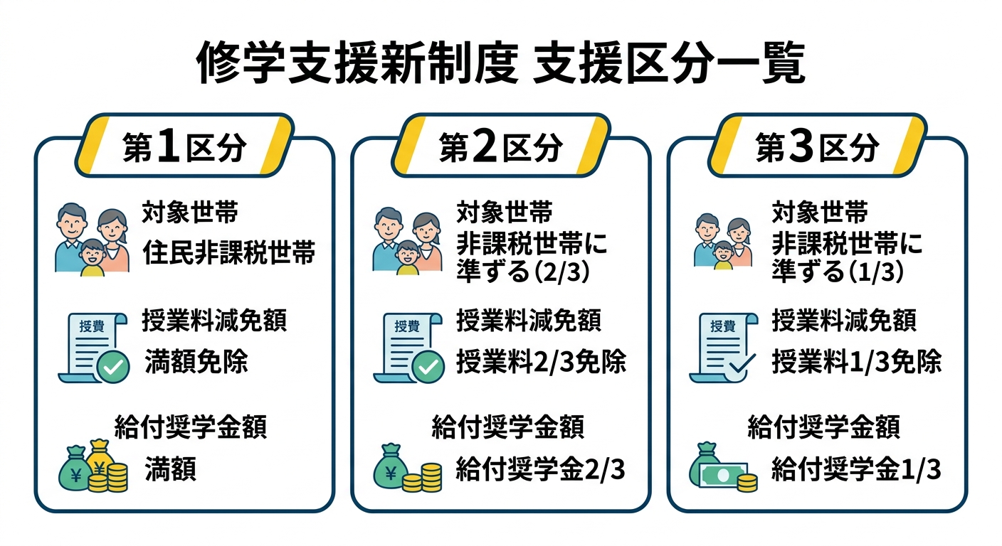 修学支援新制度 支援区分一覧