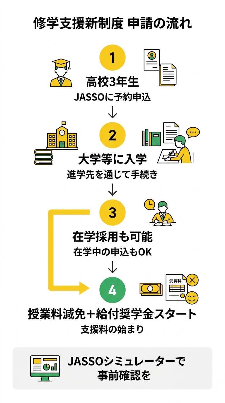 修学支援新制度 申請の流れ